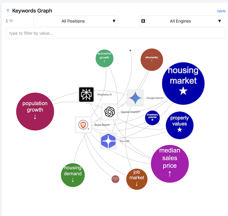 How AI Engines Analyze US Real Estate Growth Markets