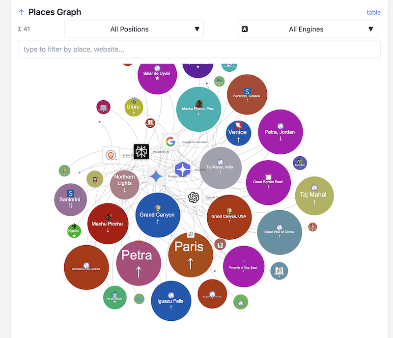 How AI Engines Recommend Must-Visit Places Around the World