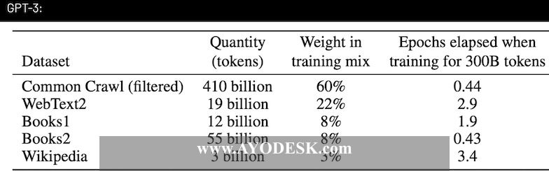 Where Do LLMs Learn From: Training Data Analysis