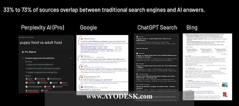 AI vs Traditional Search: Source Comparison